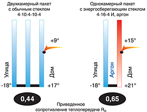 Балконная дверь с двухкамерным энергосберегающим стеклопакетом