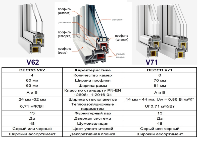 Характеристики профильной системы DECCO V62 и V71