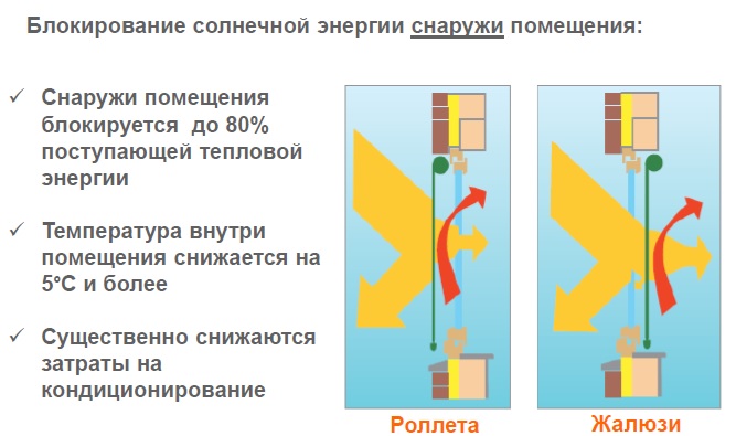 Преимущества роллет